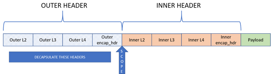 In terminate mode, outer header is decapsulated and scope is shifted to inner header. In terminate mode, outer header is decapsulated and scope is shifted to inner header.